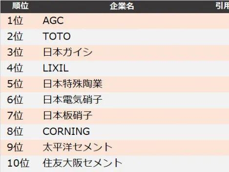 哪家日本陶瓷企业的专利被引用最多？