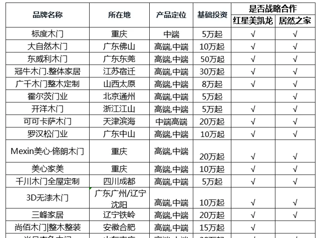 红星美凯龙/居然之家木门整装合作品牌大全