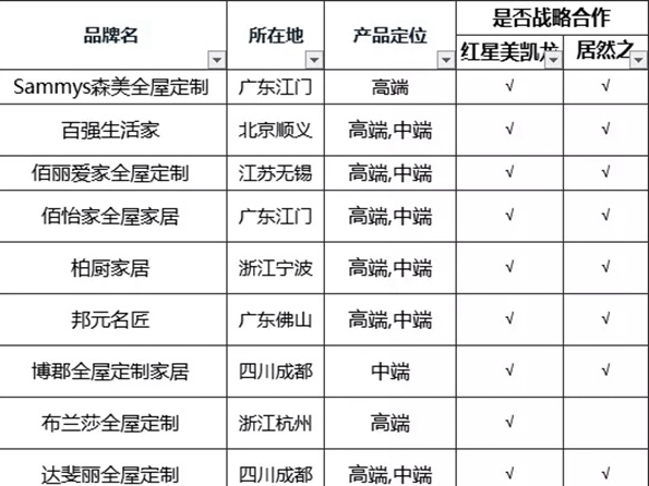 红星美凯龙x居然之家战略合作品牌名单