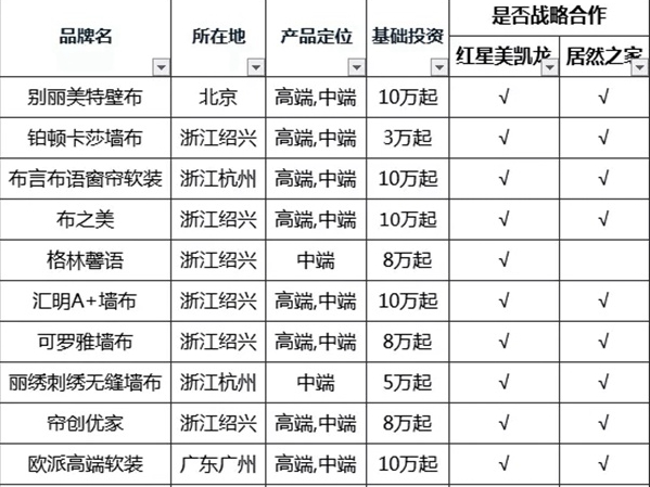 红星美凯龙/居然之家战略合作品牌名单