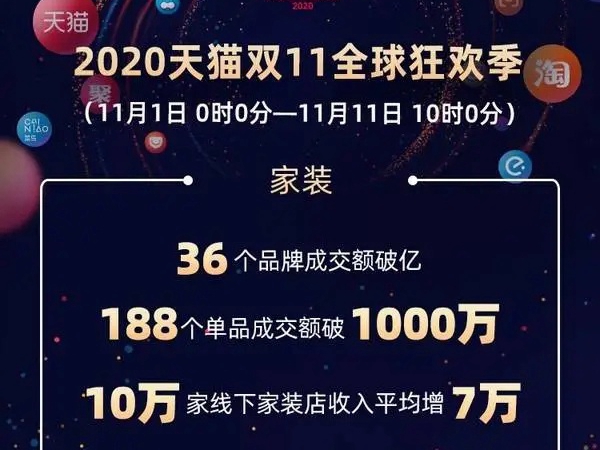 天猫双11家居类排行榜曝光，36个品牌破亿！