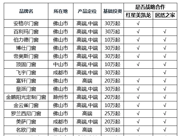 红星美凯龙/居然之家门窗合作品牌大全！