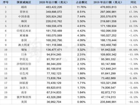 2020年我国陶瓷砖出口41.11亿美元！出口亚洲市场占比近7成！