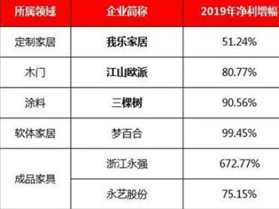 家居企业从精装修赛道跑出的“三匹白马”！