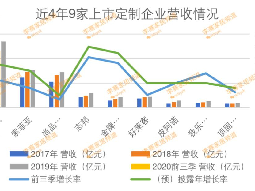 9家上市定制企业竞争大格局