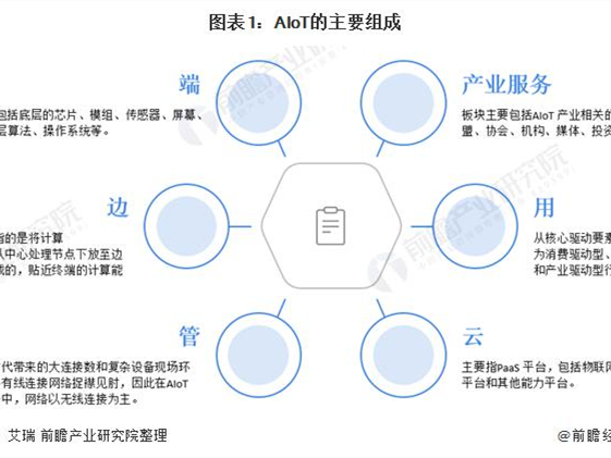 2021年中国AIoT产业市场现状与发展前景分析
