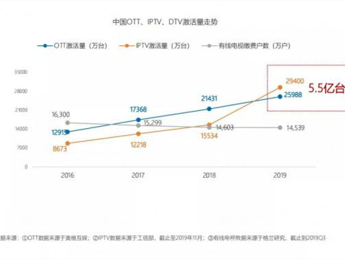 洞察电视市场痛点 OTT或将迎来发展契机