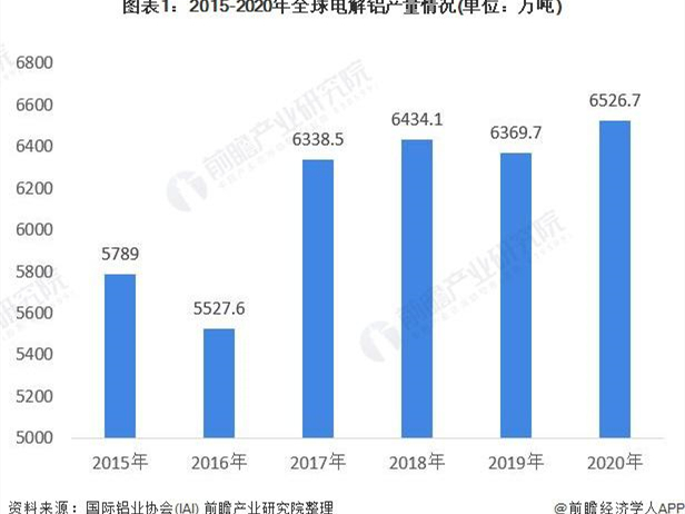2021年全球电解铝行业市场现状及竞争格局 国内产销量占据全球半壁江山
