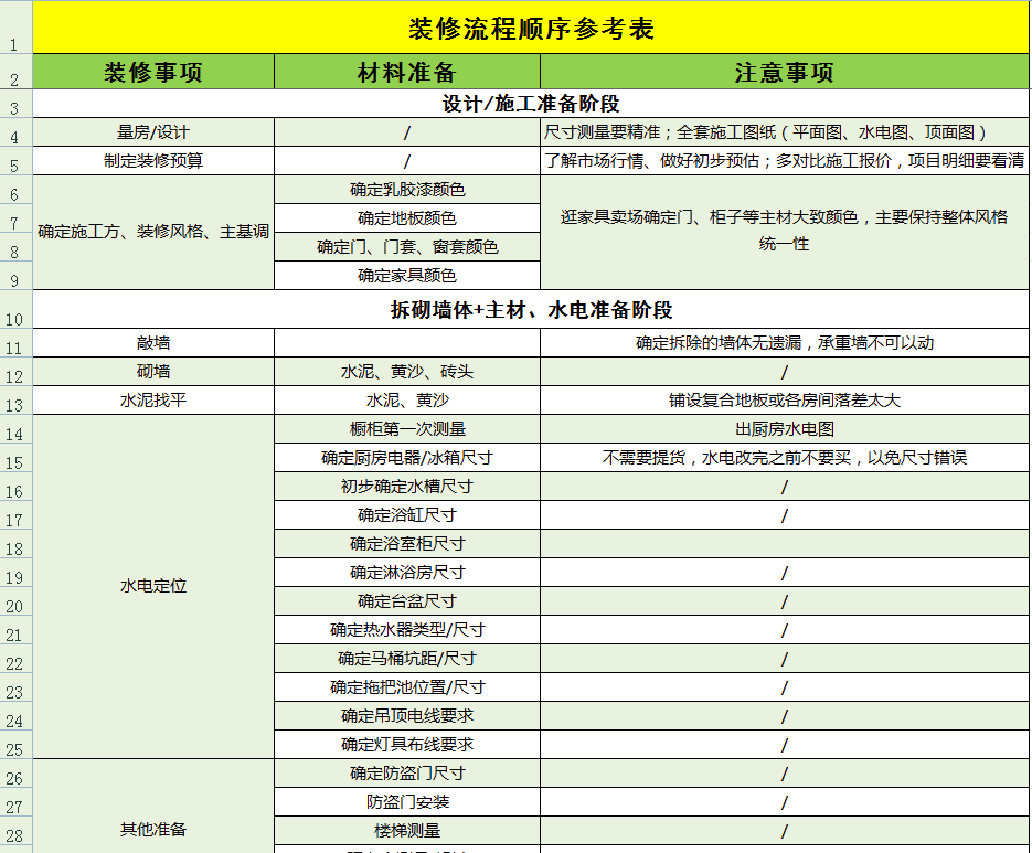 尚品宅配：新手装修看这张表就够了