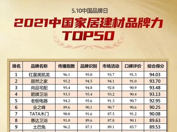 中国品牌日 |尚品宅配获2021中国家居建材品牌力TOP3