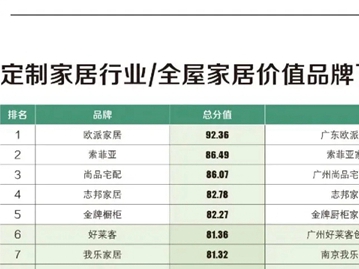 2021定制家居品牌TOP50出炉，上市品牌包揽前9名！