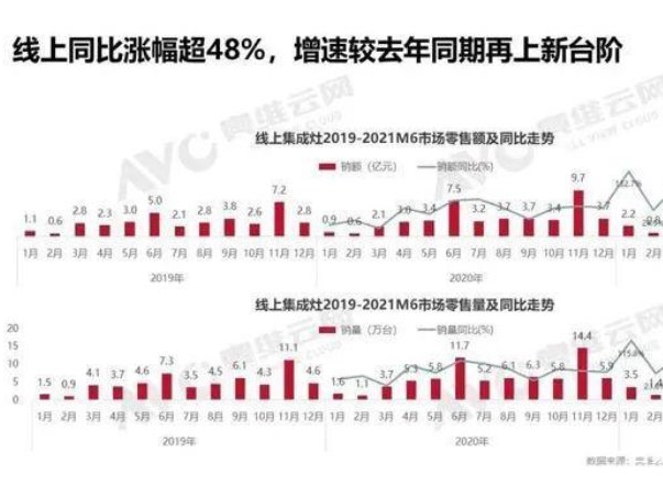 持续增长却难解品类之困，集成灶品类未来的突破口在哪？