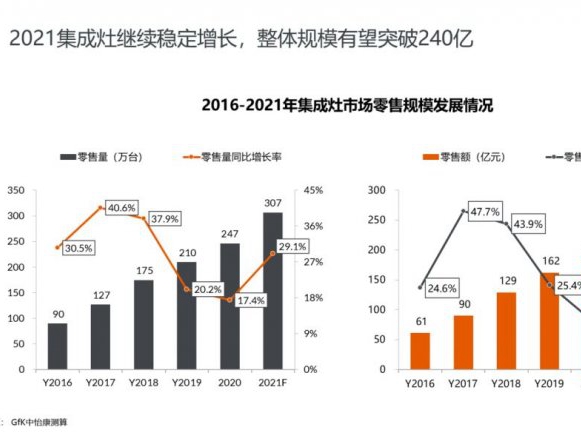 2021集成灶行业发展迅猛，来日可期！