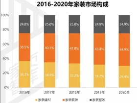升级三板斧，软装数字化跟得上消费变幻的脚步吗？