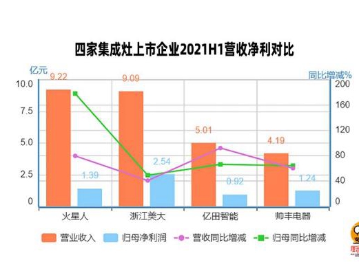 六张图读懂四家集成灶上市企业半年报