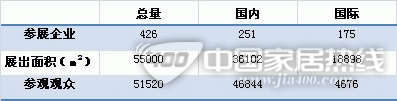2012第十届中国国际门窗幕墙博览会创新多项数据记录