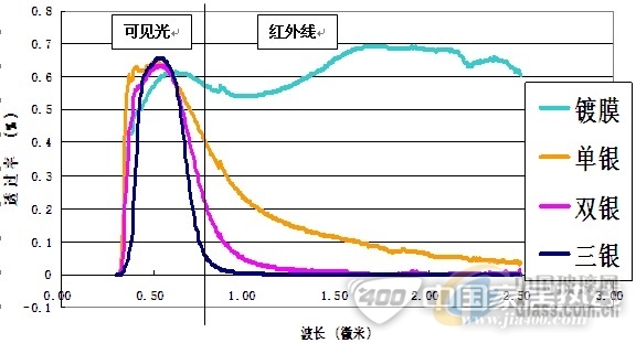 三银low-E玻璃性能参数剖析