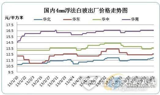 玻璃市场成交好转 沙河玻璃涨价意向强