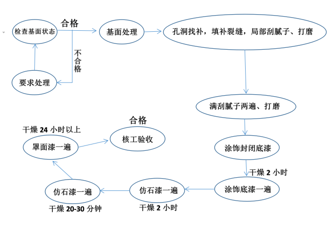仿石漆工艺程序.png