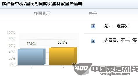 中秋国庆装修仍旺 家居行业有望告别低迷