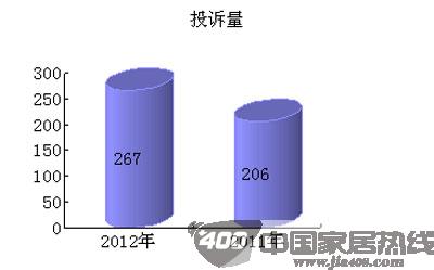 2012年橱柜行业消费投诉情况