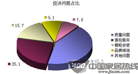 2012年橱柜行业消费投诉情况