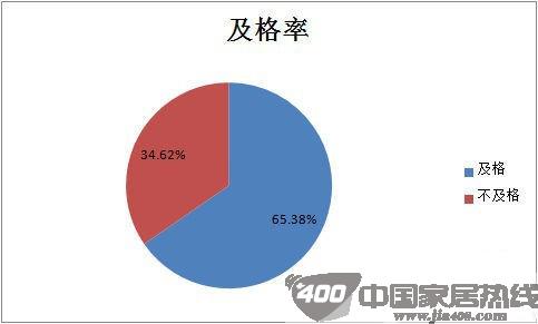 315家居企业售后服务调查分析报告