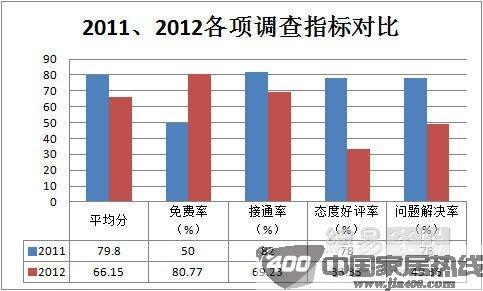 315家居企业售后服务调查分析报告