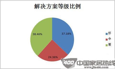 315家居企业售后服务调查分析报告