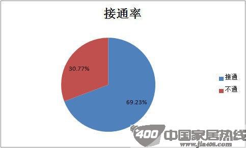 315家居企业售后服务调查分析报告
