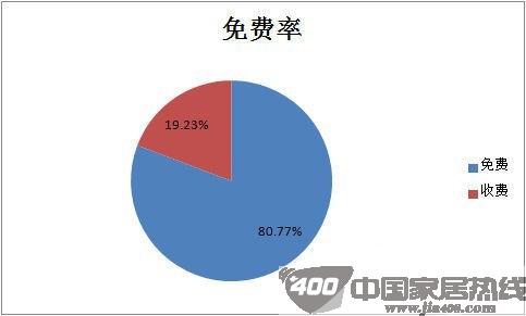 315家居企业售后服务调查分析报告