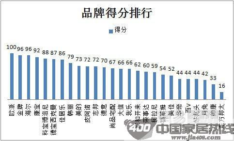 315家居企业售后服务调查分析报告