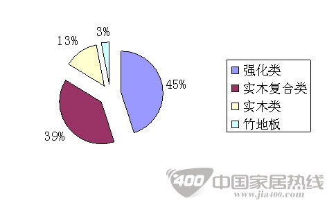 2013上半年地板招商代理情况分析