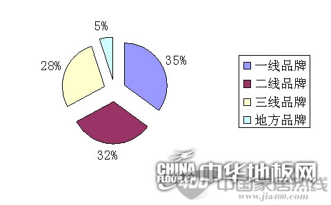 2013上半年地板招商代理情况分析