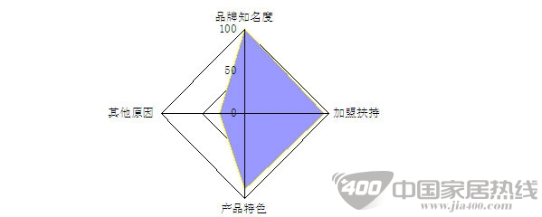 2013上半年地板招商代理情况分析
