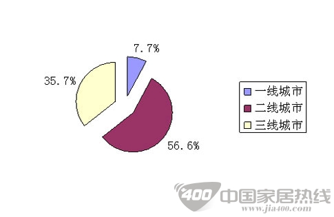 2013上半年地板招商代理情况分析
