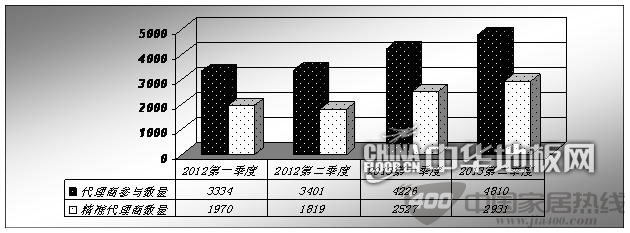 2013上半年地板招商代理情况分析