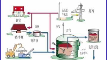 简述沼气发电取暖工程-污水处理设备厂家工艺流程