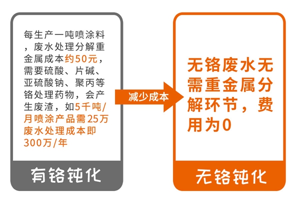 伟业门窗:水美中国,从无铬化开始 伟业门窗:水美中国,从无铬化开始
