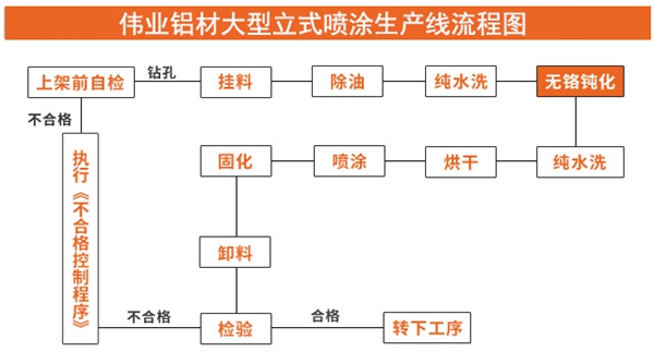 伟业门窗:水美中国,从无铬化开始 伟业门窗:水美中国,从无铬化开始