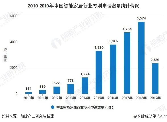 2020年中国智能家居或迎来高速发展