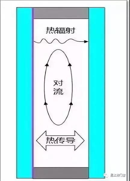欧材门窗/中空玻璃“充氩气”与“不充氩气”的区别