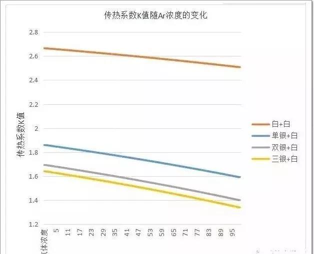 欧材门窗/中空玻璃“充氩气”与“不充氩气”的区别