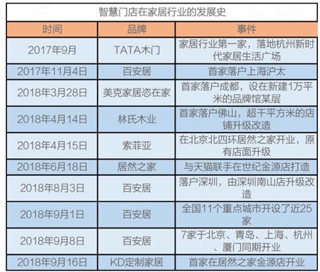 走进智慧门店的发展史