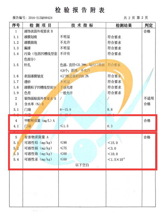 双虎木门抽检全面合格，甲醛释放低至0.3毫克/L，有害物质远低于国家限额数十倍