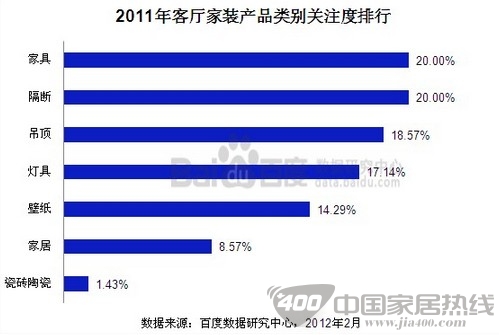 墙纸厂家如何开展电子商务 2011客厅家装产品类别关注度