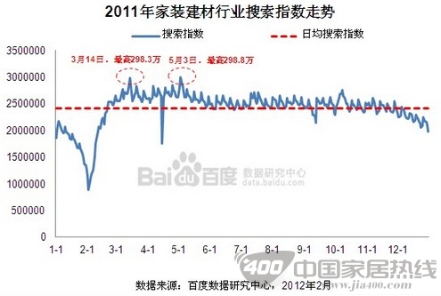 墙纸厂家如何开展电子商务 2011家装建材行业搜索指数