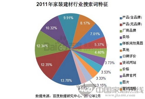 墙纸厂家如何开展电子商务 2011家装建材行业搜索词特征