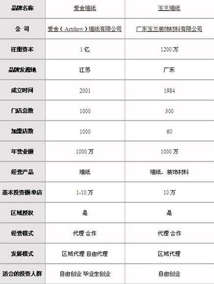 爱舍和玉兰两大墙纸加盟品牌深受创业者的亲睐