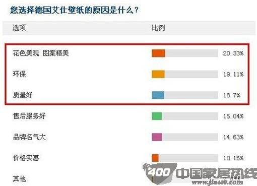 德国艾仕壁纸深受消费者信任喜爱 口碑调查好评如潮
